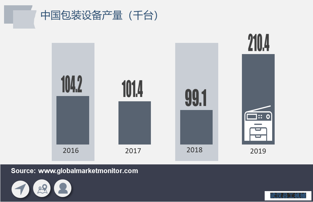 包裝行業(yè)長(zhǎng)期向好，包裝設(shè)備需求將加速釋放